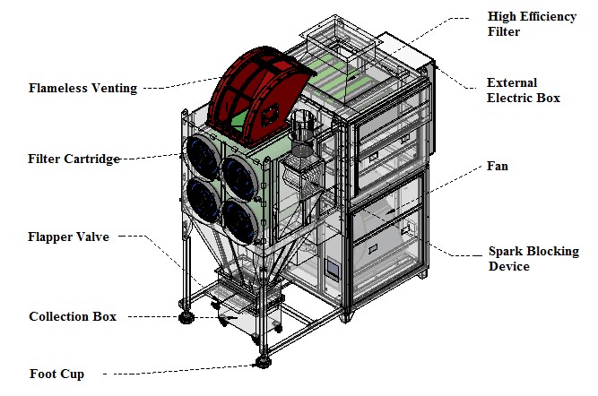 Role of various components in Dust Removal System