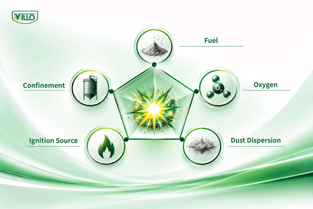 Key parameters for combustible dust testing